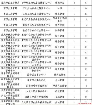 重慶事業單位考情深析·軟件開發方向定位
